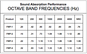 Sound absorption performance