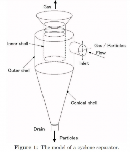 Cyclone noise sources