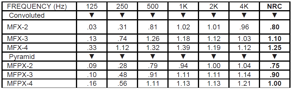 foam chart