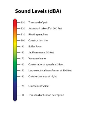 sound levels decibel chart