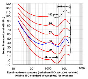 equal loudness curves