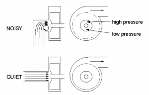 sample technique for industrial noise control